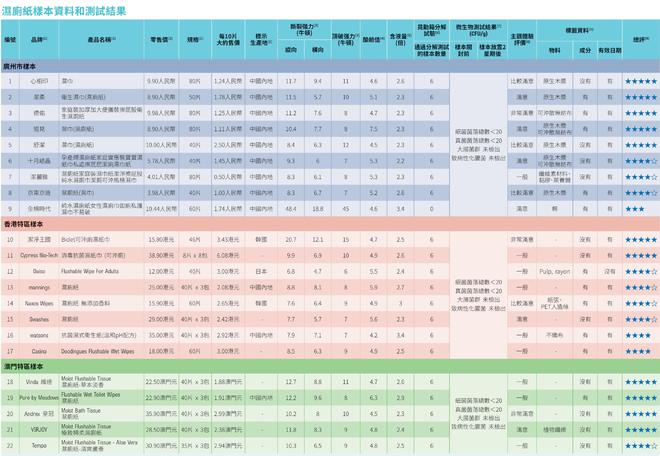 评：全棉时代可冲散性不达标企业回应了j9九游会网址是什么22款湿厕纸测(图1)