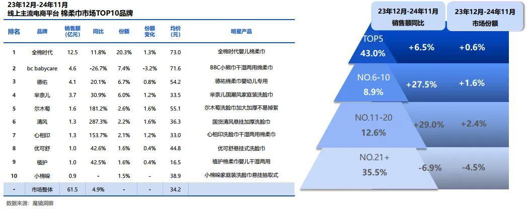 绵柔巾、湿厕纸市场研究报告（附）j9九游会(中国)网站常规湿巾、(图2)