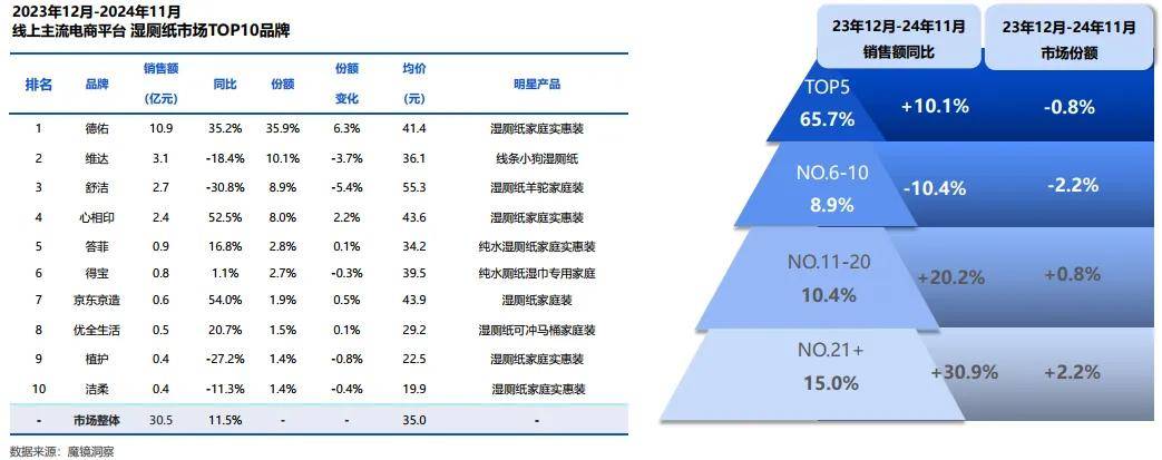 绵柔巾、湿厕纸市场研究报告（附）j9九游会(中国)网站常规湿巾、(图3)