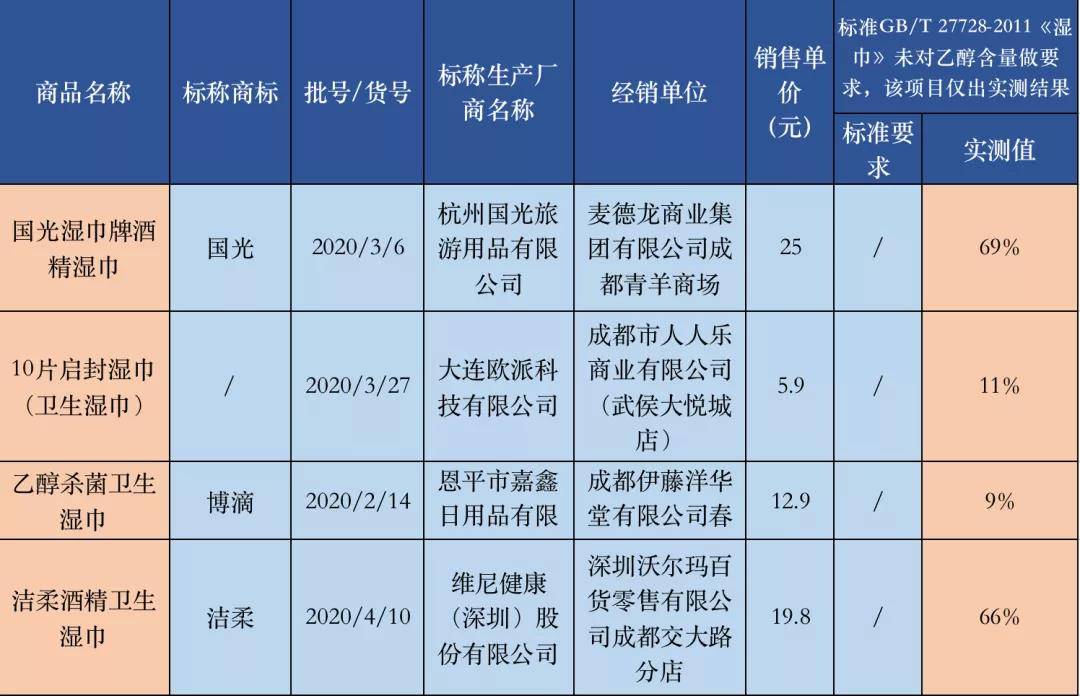 30款湿巾测评：仅四款样品检出乙醇成分J9真人游戏第一品牌用卫生湿巾消毒？